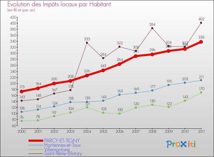 Evolution et montant des impôts locaux par Habitant pour PARCY-ET-TIGNY et les communes proches Comparaison des impôts locaux par habitant pour PARCY-ET-TIGNY et les communes voisines