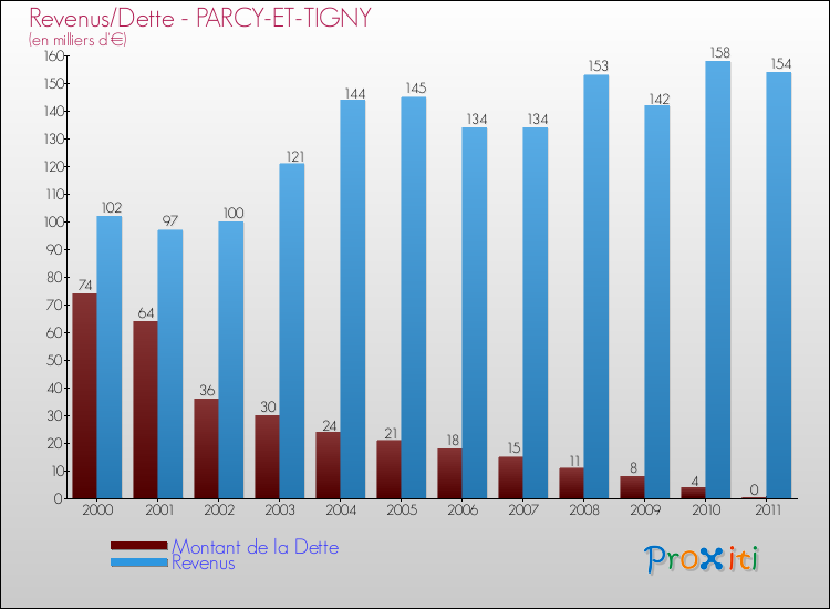 Evolution comparée de la dette et des revenus pour la commune de PARCY-ET-TIGNY de 2000 à 2011 Comparaison de la dette et des revenus pour PARCY-ET-TIGNY de 2000 à 2011