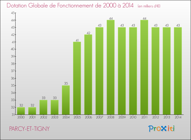 Evolution du montant de la Dotation Globale de Fonctionnement pour la commune de PARCY-ET-TIGNY de 2000 à 2014 Evolution du montant de la Dotation Globale de Fonctionnement pour PARCY-ET-TIGNY de 2000 à 2014