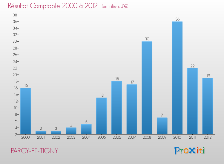 Evolution du résultat comptable pour la commune de PARCY-ET-TIGNY de 2000 à 2012 Evolution du résultat comptable pour PARCY-ET-TIGNY de 2000 à 2012