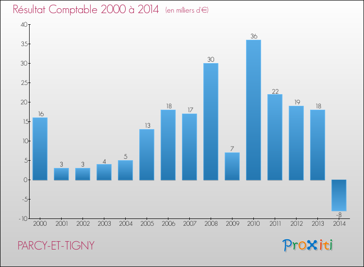 Evolution du résultat comptable pour la commune de PARCY-ET-TIGNY de 2000 à 2014 Evolution du résultat comptable pour PARCY-ET-TIGNY de 2000 à 2014