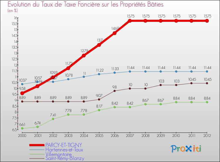 Evolution du taux de la taxe foncière sur le bati pour PARCY-ET-TIGNY et les communes proches de 2000 à 2012 Comparaison des taux de taxe foncière sur le bati pour PARCY-ET-TIGNY et les communes voisines de 2000 à 2012