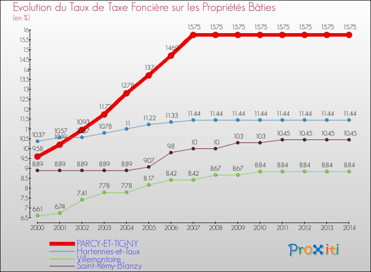 Evolution du taux de la taxe foncière sur le bati pour PARCY-ET-TIGNY et les communes proches de 2000 à 2014 Comparaison des taux de taxe foncière sur le bati pour PARCY-ET-TIGNY et les communes voisines de 2000 à 2014
