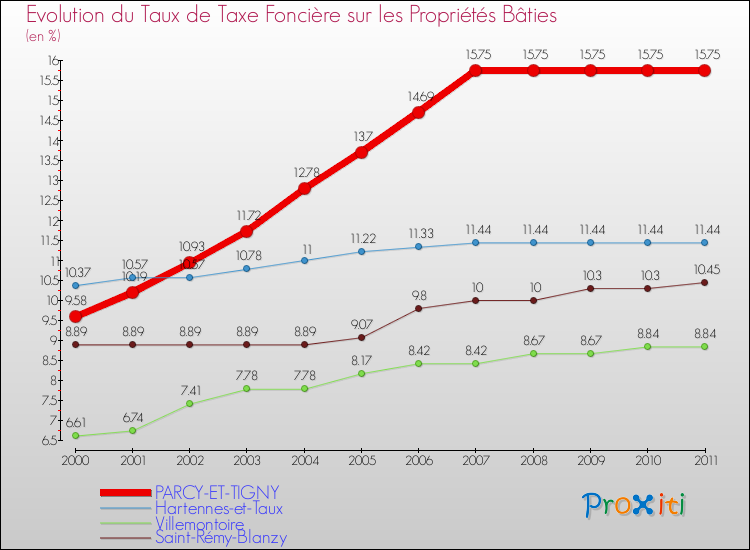 Evolution du taux de la taxe foncière sur le bati pour PARCY-ET-TIGNY et les communes proches Comparaison des taux de taxe foncière sur le bati pour PARCY-ET-TIGNY et les communes voisines