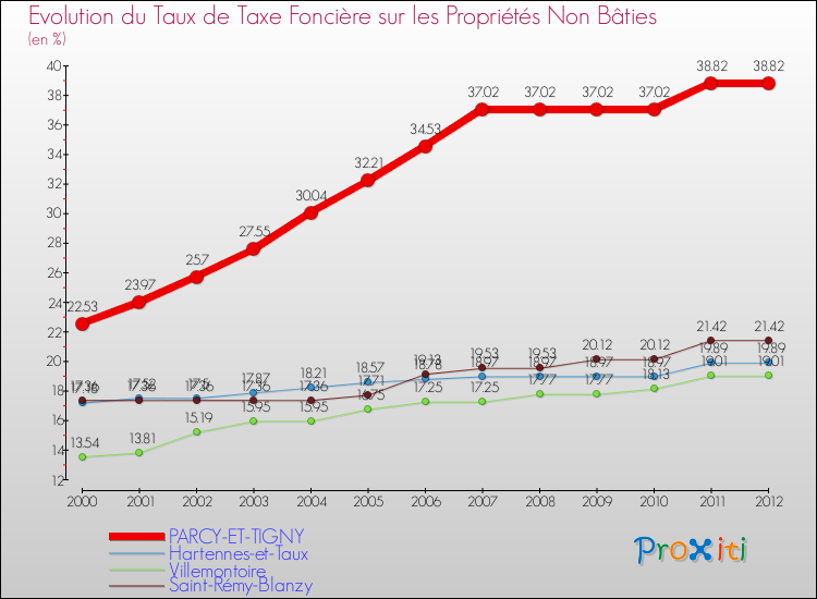 Evolution du taux de la taxe foncière sur les immeubles et terrains non batis pour PARCY-ET-TIGNY et les communes proches de 2000 à 2012 Comparaison des taux de la taxe foncière sur les immeubles et terrains non batis pour PARCY-ET-TIGNY et les communes voisines de 2000 à 2012