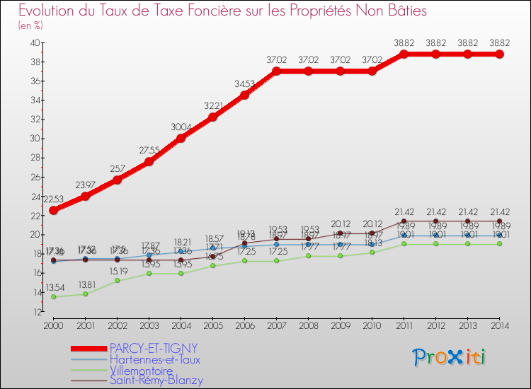Evolution du taux de la taxe foncière sur les immeubles et terrains non batis pour PARCY-ET-TIGNY et les communes proches de 2000 à 2014 Comparaison des taux de la taxe foncière sur les immeubles et terrains non batis pour PARCY-ET-TIGNY et les communes voisines de 2000 à 2014