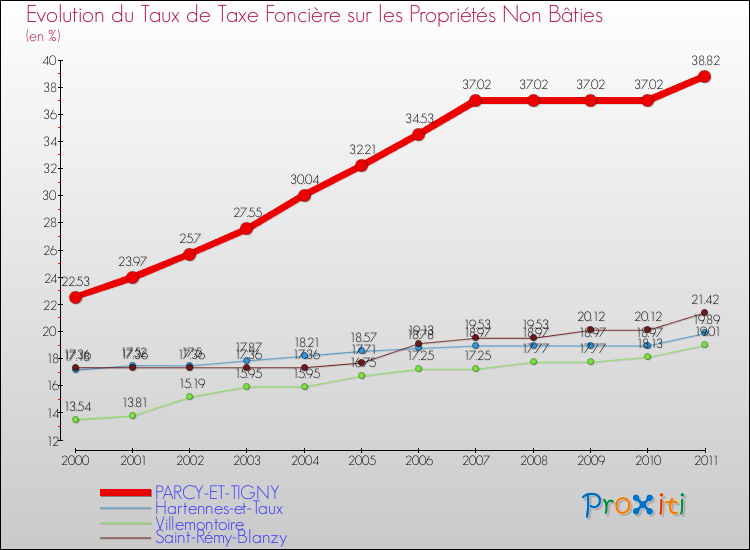 Evolution du taux de la taxe foncière sur les immeubles et terrains non batis pour PARCY-ET-TIGNY et les communes proches Comparaison des taux de la taxe foncière sur les immeubles et terrains non batis pour PARCY-ET-TIGNY et les communes voisines