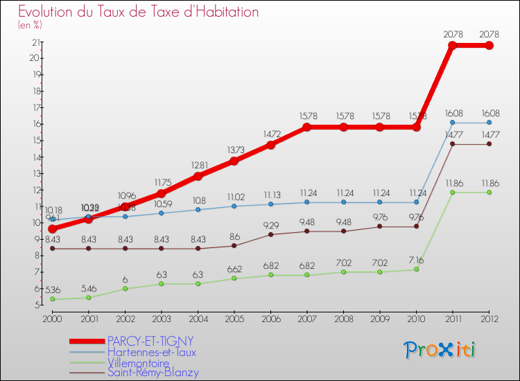Evolution du taux de la taxe d'habitation pour PARCY-ET-TIGNY et les communes proches Comparaison des taux de la taxe d'habitation pour PARCY-ET-TIGNY et les communes voisines