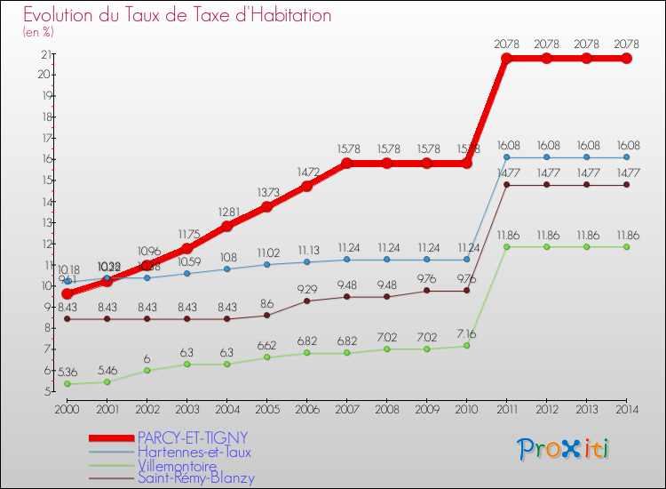 Evolution du taux de la taxe d'habitation pour PARCY-ET-TIGNY et les communes proches de 2000 à 2014 Comparaison des taux de la taxe d'habitation pour PARCY-ET-TIGNY et les communes voisines de 2000 à 2014
