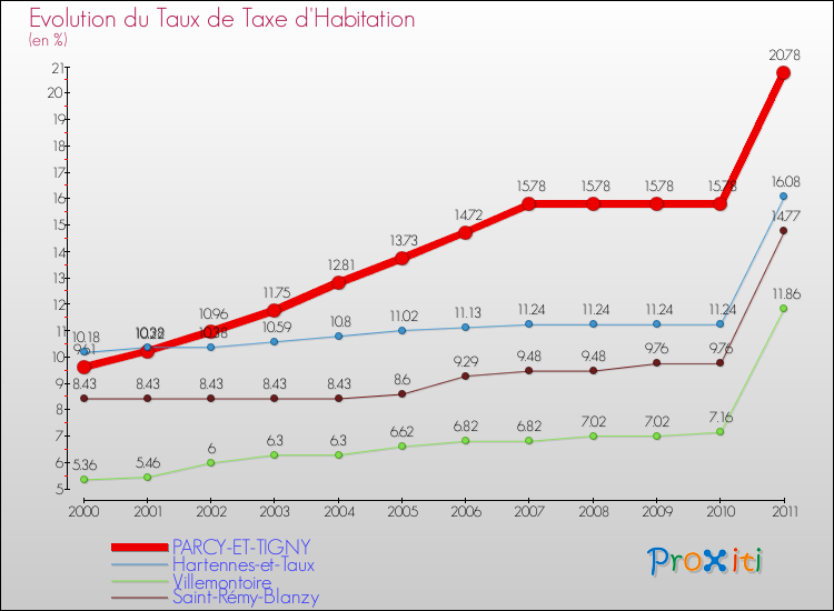 Evolution du taux de la taxe d'habitation pour PARCY-ET-TIGNY et les communes proches Comparaison des taux de la taxe d'habitation pour PARCY-ET-TIGNY et les communes voisines