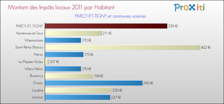 Montant des impôts locaux par Habitant pour PARCY-ET-TIGNY et les communes proches Comparaison des impôts locaux par habitant pour PARCY-ET-TIGNY et les communes voisines