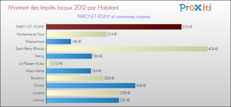 Montant des impôts locaux par Habitant pour PARCY-ET-TIGNY et les communes proches Comparaison des impôts locaux par habitant pour PARCY-ET-TIGNY et les communes voisines