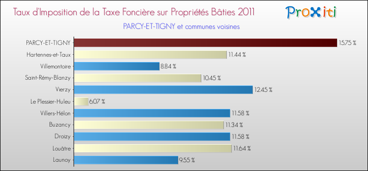 Taux d'imposition de la taxe foncière sur le bati 2011 pour PARCY-ET-TIGNY et les communes proches Comparaison des taux d'imposition de la taxe foncière sur le bati 2011 pour PARCY-ET-TIGNY et les communes voisines