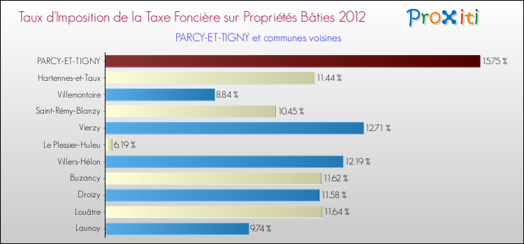 Taux d'imposition de la taxe foncière sur le bati 2012 pour PARCY-ET-TIGNY et les communes proches Comparaison des taux d'imposition de la taxe foncière sur le bati 2012 pour PARCY-ET-TIGNY et les communes voisines