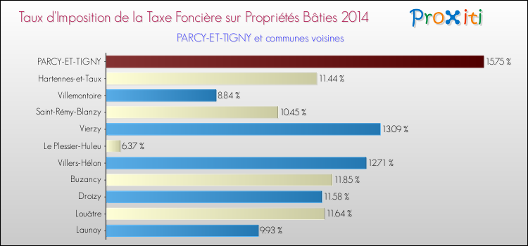 Taux d'imposition de la taxe foncière sur le bati 2014 pour PARCY-ET-TIGNY et les communes proches Comparaison des taux d'imposition de la taxe foncière sur le bati 2014 pour PARCY-ET-TIGNY et les communes voisines