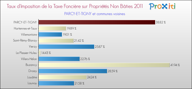Taux d'imposition de la taxe foncière sur les immeubles et terrains non batis 2011 pour PARCY-ET-TIGNY et les communes proches Comparaison des taux d'imposition de la taxe foncière sur les immeubles et terrains non batis 2011 pour PARCY-ET-TIGNY et les communes voisines