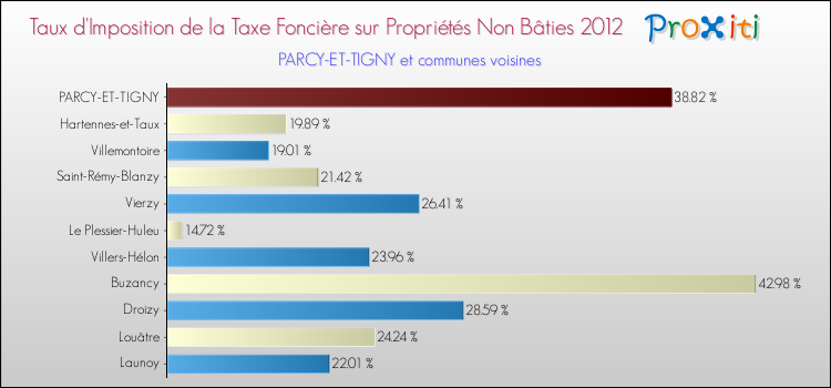 Taux d'imposition de la taxe foncière sur les immeubles et terrains non batis 2012 pour PARCY-ET-TIGNY et les communes proches Comparaison des taux d'imposition de la taxe foncière sur les immeubles et terrains non batis 2012 pour PARCY-ET-TIGNY et les communes voisines