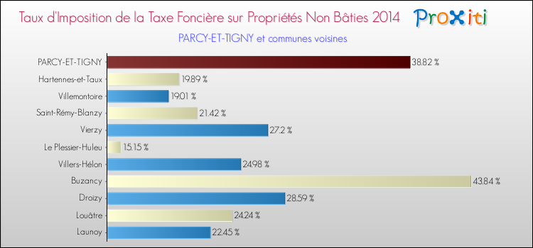 Taux d'imposition de la taxe foncière sur les immeubles et terrains non batis 2014 pour PARCY-ET-TIGNY et les communes proches Comparaison des taux d'imposition de la taxe foncière sur les immeubles et terrains non batis 2014 pour PARCY-ET-TIGNY et les communes voisines