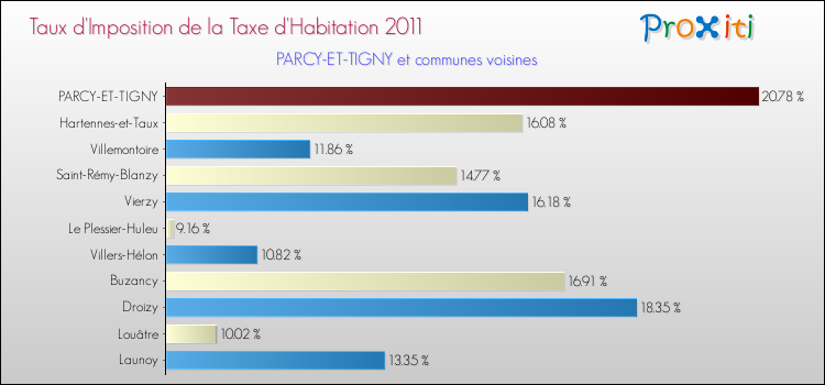 Taux d'imposition de la taxe d'habitation 2011 pour PARCY-ET-TIGNY et les communes proches Comparaison des taux d'imposition de la taxe d'habitation 2011 pour PARCY-ET-TIGNY et les communes voisines