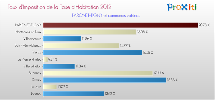 Taux d'imposition de la taxe d'habitation 2012 pour PARCY-ET-TIGNY et les communes proches Comparaison des taux d'imposition de la taxe d'habitation 2012 pour PARCY-ET-TIGNY et les communes voisines