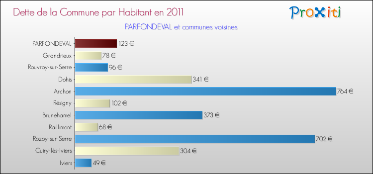 Dette par habitant de la commune en 2011 pour PARFONDEVAL et les communes proches Comparaison de la dette par habitant de la commune en 2011 pour PARFONDEVAL et les communes voisines