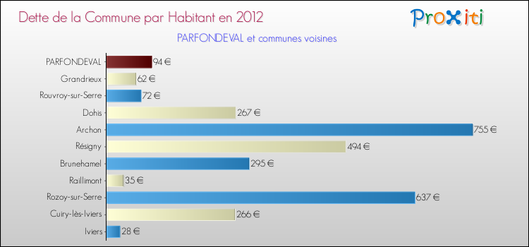 Dette par habitant de la commune en 2012 pour PARFONDEVAL et les communes proches Comparaison de la dette par habitant de la commune en 2012 pour PARFONDEVAL et les communes voisines