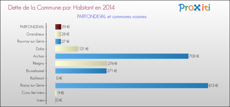 Dette par habitant de la commune en 2014 pour PARFONDEVAL et les communes proches Comparaison de la dette par habitant de la commune en 2014 pour PARFONDEVAL et les communes voisines