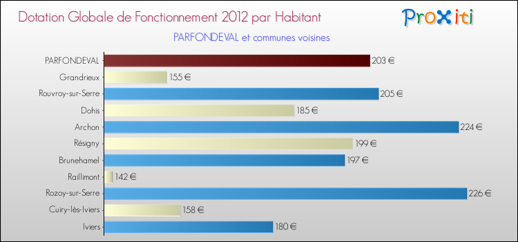 Montant des dotations globales de fonctionnement DGF par Habitant pour PARFONDEVAL et les communes proches Comparaison des des dotations globales de fonctionnement DGF par habitant pour PARFONDEVAL et les communes voisines