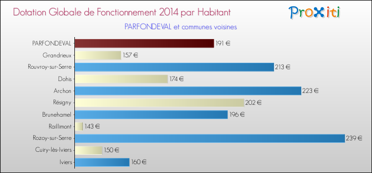 Montant des dotations globales de fonctionnement DGF par Habitant pour PARFONDEVAL et les communes proches en 2014. Comparaison des des dotations globales de fonctionnement DGF par habitant pour PARFONDEVAL et les communes voisines en 2014.