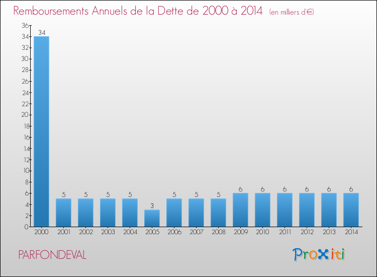 Evolution de l'annuité de la dette pour la commune de PARFONDEVAL de 2000 à 2014 Annuités de la dette pour PARFONDEVAL de 2000 à 2014
