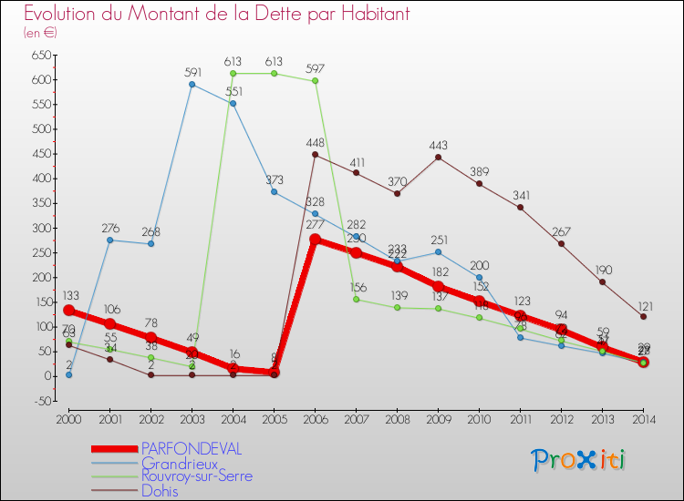 Evolution de la dette par habitant pour la commune de PARFONDEVAL et les communes proches de 2000 à 2014 Comparaison de la dette par habitant pour PARFONDEVAL et les communes voisines de 2000 à 2014