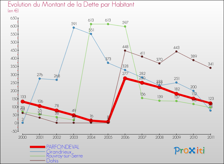 Evolution de la dette par habitant pour la commune de PARFONDEVAL et les communes proches Comparaison de la dette par habitant pour PARFONDEVAL et les communes voisines