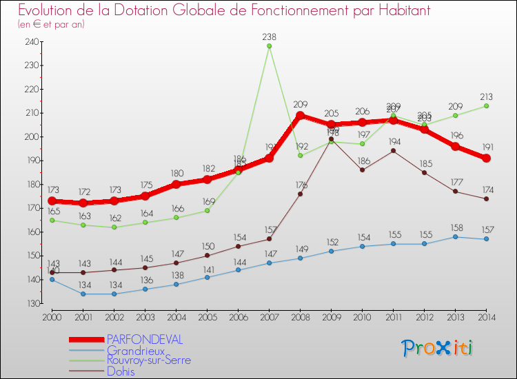 Evolution et montant de la dotation globale de fonctionnement par Habitant pour PARFONDEVAL et les communes proches de 2000 à 2014. Comparaison des dotations globales de fonctionnement par habitant pour PARFONDEVAL et les communes voisines de 2000 à 2014.