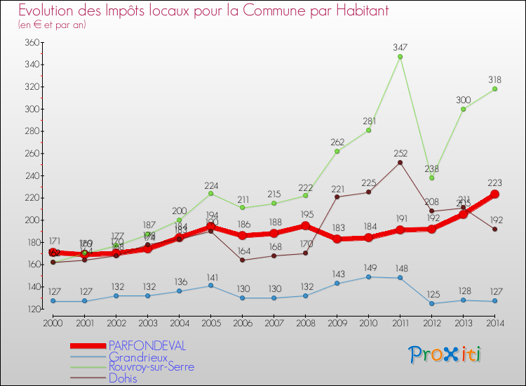 Evolution et montant des impôts locaux par Habitant pour PARFONDEVAL et les communes proches de 2000 à 2014 Comparaison des impôts locaux par habitant pour PARFONDEVAL et les communes voisines de 2000 à 2014