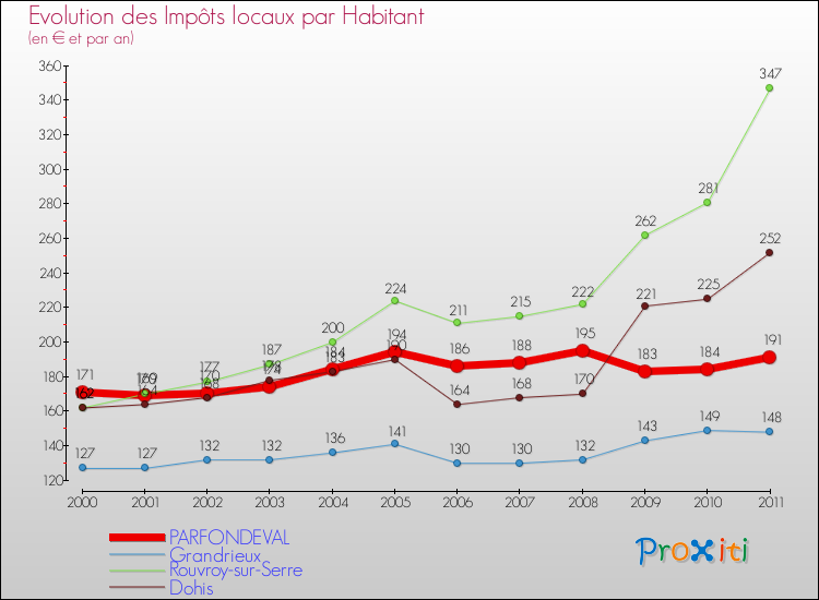 Evolution et montant des impôts locaux par Habitant pour PARFONDEVAL et les communes proches Comparaison des impôts locaux par habitant pour PARFONDEVAL et les communes voisines