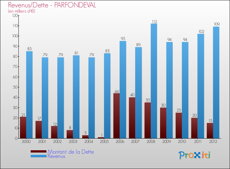 Evolution comparée de la dette et des revenus pour la commune de PARFONDEVAL de 2000 à 2012 Comparaison de la dette et des revenus pour PARFONDEVAL de 2000 à 2012
