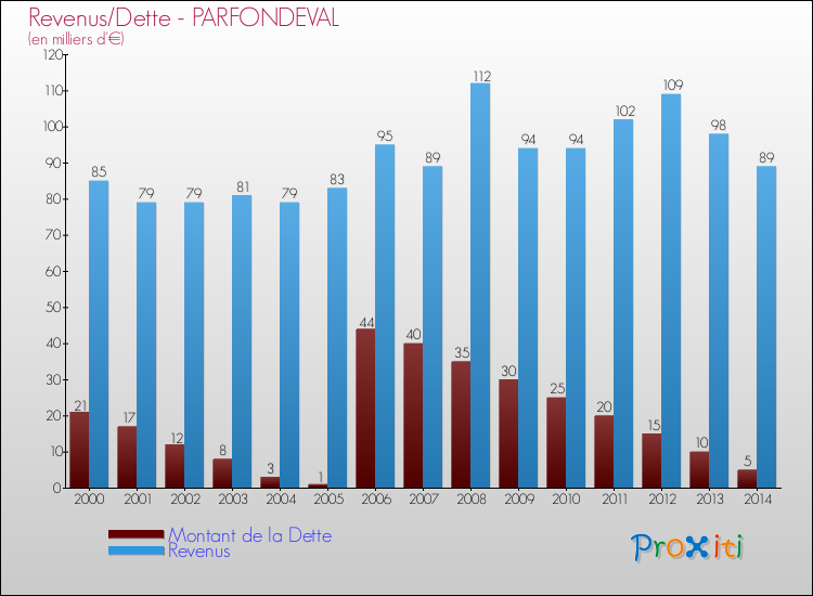 Evolution comparée de la dette et des revenus pour la commune de PARFONDEVAL de 2000 à 2014 Comparaison de la dette et des revenus pour PARFONDEVAL de 2000 à 2014