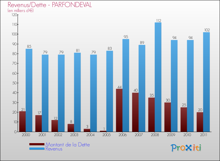 Evolution comparée de la dette et des revenus pour la commune de PARFONDEVAL de 2000 à 2011 Comparaison de la dette et des revenus pour PARFONDEVAL de 2000 à 2011