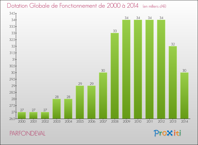 Evolution du montant de la Dotation Globale de Fonctionnement pour la commune de PARFONDEVAL de 2000 à 2014 Evolution du montant de la Dotation Globale de Fonctionnement pour PARFONDEVAL de 2000 à 2014