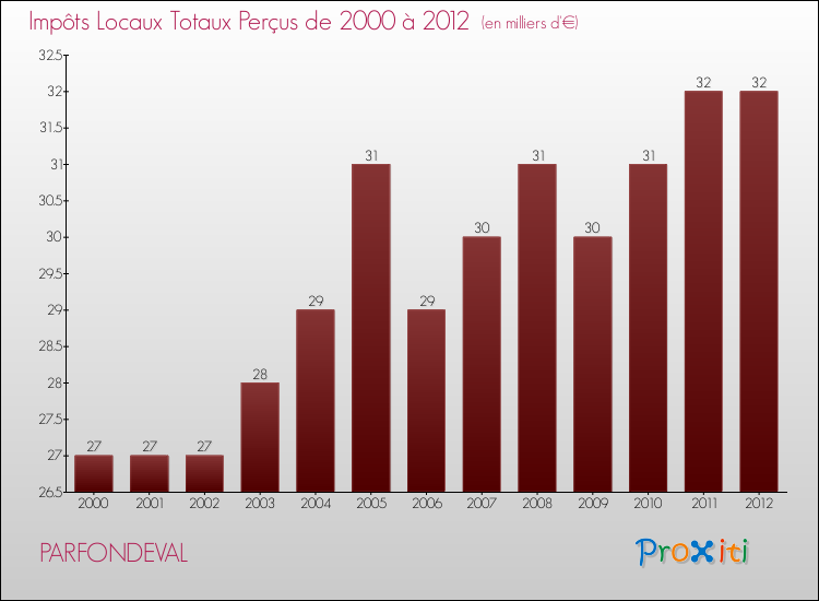 Evolution des Impôts Locaux pour la commune de PARFONDEVAL de 2000 à 2012 Evolution des Impôts Locaux pour PARFONDEVAL de 2000 à 2012