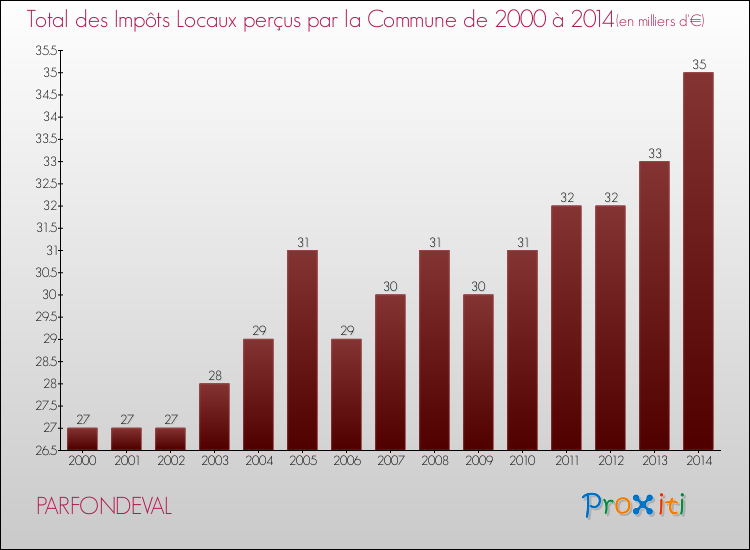 Evolution des Impôts Locaux pour la commune de PARFONDEVAL de 2000 à 2014 Evolution des Impôts Locaux pour PARFONDEVAL de 2000 à 2014