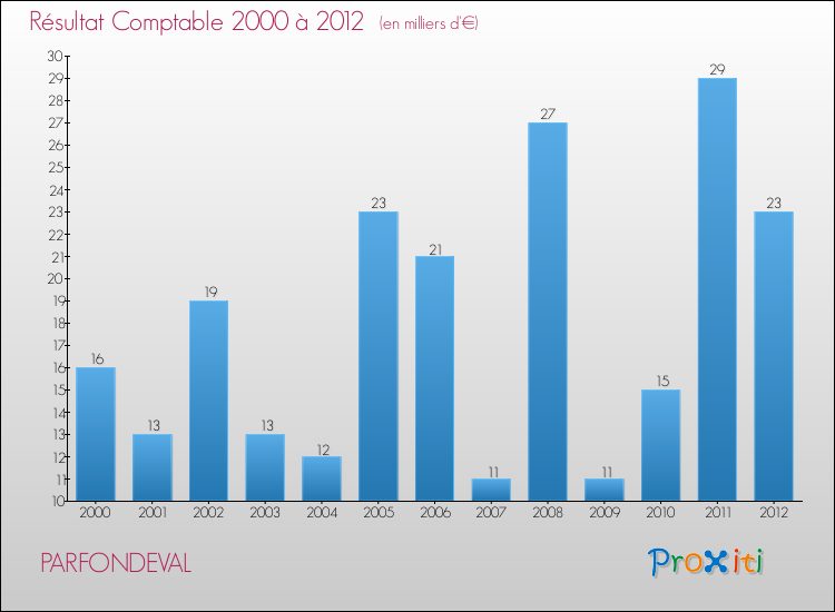 Evolution du résultat comptable pour la commune de PARFONDEVAL de 2000 à 2012 Evolution du résultat comptable pour PARFONDEVAL de 2000 à 2012