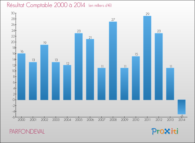 Evolution du résultat comptable pour la commune de PARFONDEVAL de 2000 à 2014 Evolution du résultat comptable pour PARFONDEVAL de 2000 à 2014