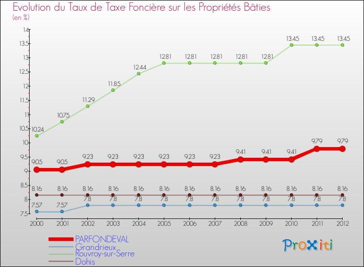 Evolution du taux de la taxe foncière sur le bati pour PARFONDEVAL et les communes proches de 2000 à 2012 Comparaison des taux de taxe foncière sur le bati pour PARFONDEVAL et les communes voisines de 2000 à 2012