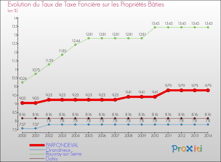 Evolution du taux de la taxe foncière sur le bati pour PARFONDEVAL et les communes proches de 2000 à 2014 Comparaison des taux de taxe foncière sur le bati pour PARFONDEVAL et les communes voisines de 2000 à 2014