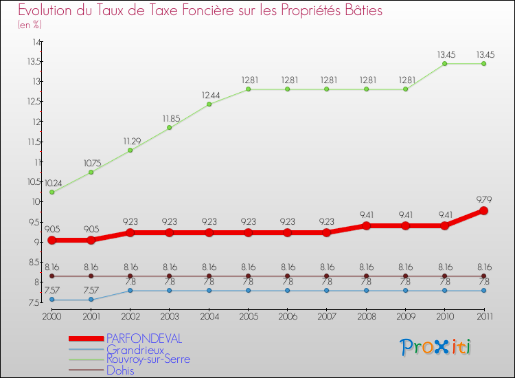 Evolution du taux de la taxe foncière sur le bati pour PARFONDEVAL et les communes proches Comparaison des taux de taxe foncière sur le bati pour PARFONDEVAL et les communes voisines