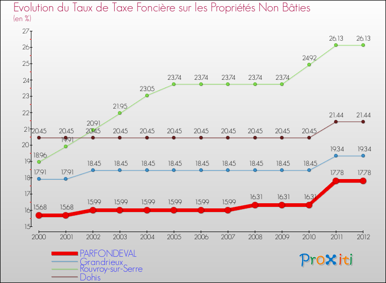 Evolution du taux de la taxe foncière sur les immeubles et terrains non batis pour PARFONDEVAL et les communes proches de 2000 à 2012 Comparaison des taux de la taxe foncière sur les immeubles et terrains non batis pour PARFONDEVAL et les communes voisines de 2000 à 2012