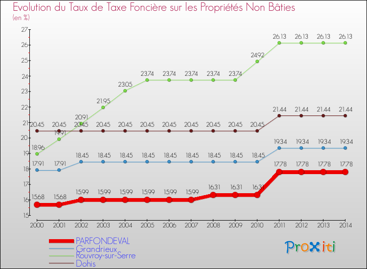 Evolution du taux de la taxe foncière sur les immeubles et terrains non batis pour PARFONDEVAL et les communes proches de 2000 à 2014 Comparaison des taux de la taxe foncière sur les immeubles et terrains non batis pour PARFONDEVAL et les communes voisines de 2000 à 2014