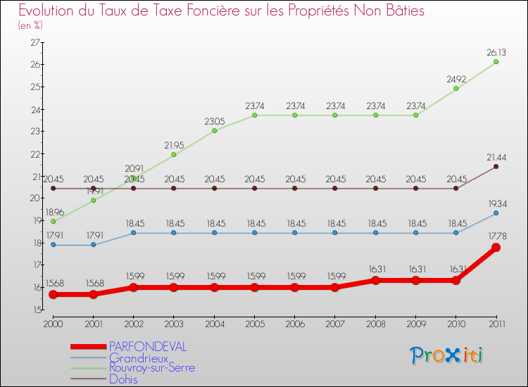 Evolution du taux de la taxe foncière sur les immeubles et terrains non batis pour PARFONDEVAL et les communes proches Comparaison des taux de la taxe foncière sur les immeubles et terrains non batis pour PARFONDEVAL et les communes voisines