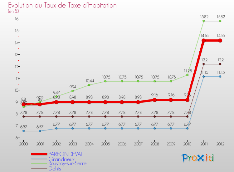 Evolution du taux de la taxe d'habitation pour PARFONDEVAL et les communes proches Comparaison des taux de la taxe d'habitation pour PARFONDEVAL et les communes voisines